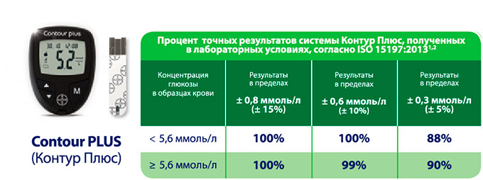 Норма сахара у детей глюкометром